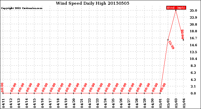 Milwaukee Weather Wind Speed<br>Daily High