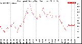 Milwaukee Weather Wind Speed<br>Hourly High<br>(24 Hours)