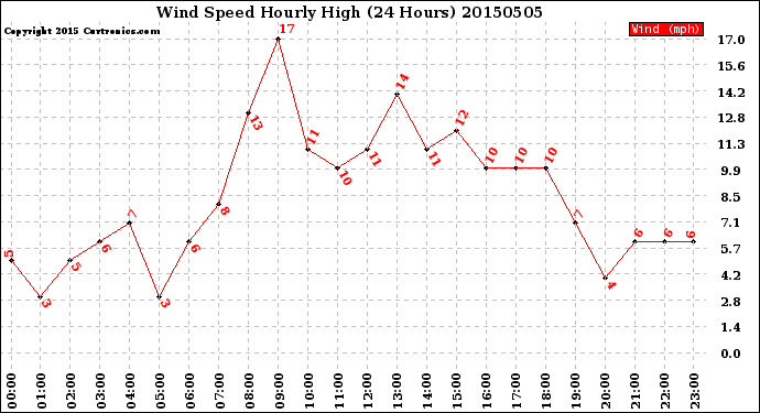 Milwaukee Weather Wind Speed<br>Hourly High<br>(24 Hours)