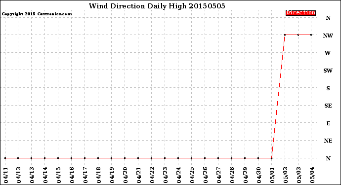 Milwaukee Weather Wind Direction<br>Daily High