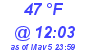 Milwaukee Weather Dewpoint High High Today