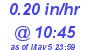 Milwaukee Weather Rain Rate Today