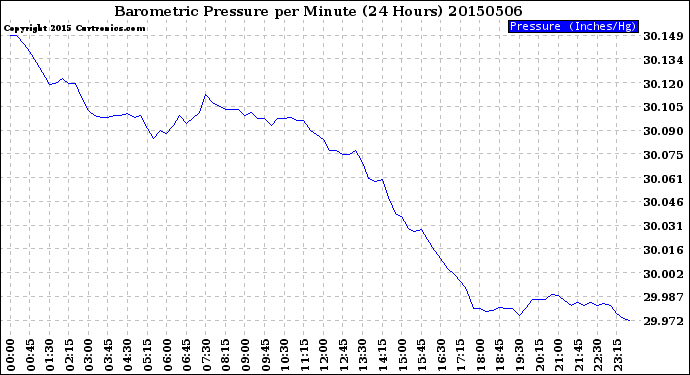 Milwaukee Weather Barometric Pressure<br>per Minute<br>(24 Hours)