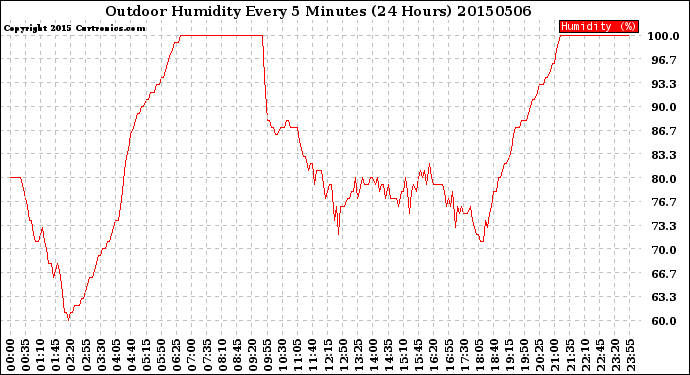 Milwaukee Weather Outdoor Humidity<br>Every 5 Minutes<br>(24 Hours)