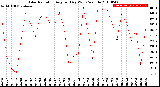 Milwaukee Weather Solar Radiation<br>Avg per Day W/m2/minute