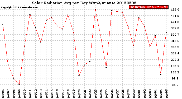 Milwaukee Weather Solar Radiation<br>Avg per Day W/m2/minute