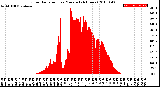 Milwaukee Weather Solar Radiation<br>per Minute<br>(24 Hours)