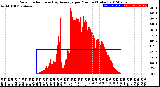 Milwaukee Weather Solar Radiation<br>& Day Average<br>per Minute<br>(Today)