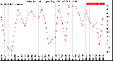 Milwaukee Weather Solar Radiation<br>per Day KW/m2