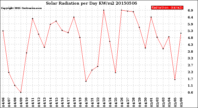 Milwaukee Weather Solar Radiation<br>per Day KW/m2