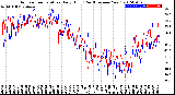 Milwaukee Weather Outdoor Temperature<br>Daily High<br>(Past/Previous Year)