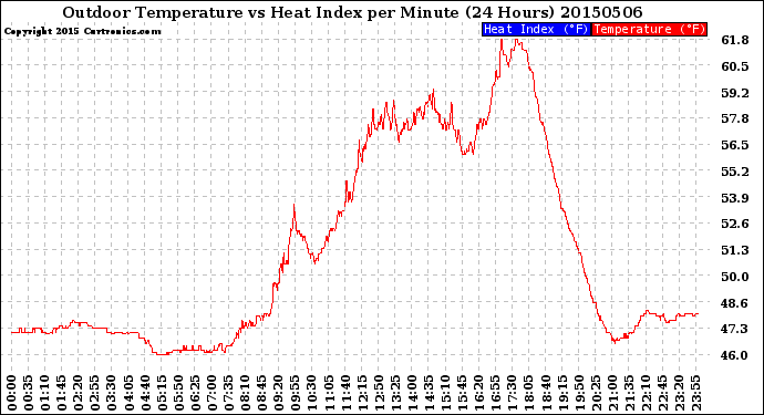 Milwaukee Weather Outdoor Temperature<br>vs Heat Index<br>per Minute<br>(24 Hours)