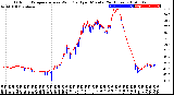 Milwaukee Weather Outdoor Temperature<br>vs Wind Chill<br>per Minute<br>(24 Hours)