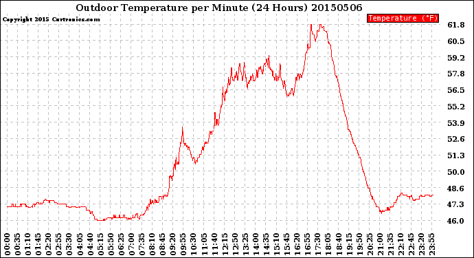 Milwaukee Weather Outdoor Temperature<br>per Minute<br>(24 Hours)