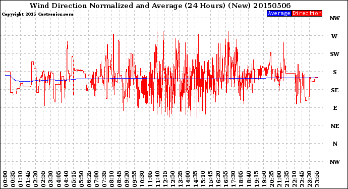 Milwaukee Weather Wind Direction<br>Normalized and Average<br>(24 Hours) (New)