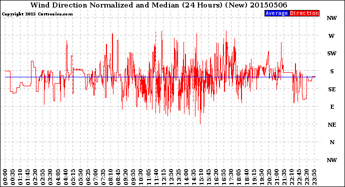 Milwaukee Weather Wind Direction<br>Normalized and Median<br>(24 Hours) (New)