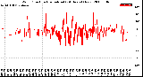 Milwaukee Weather Wind Direction<br>Normalized<br>(24 Hours) (New)