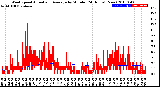 Milwaukee Weather Wind Speed<br>Actual and Average<br>by Minute<br>(24 Hours) (New)