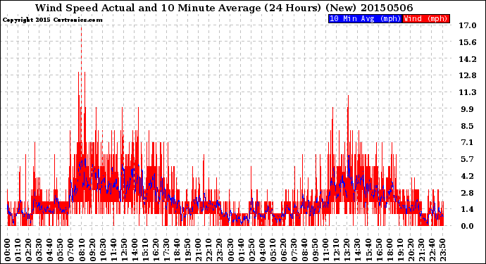 Milwaukee Weather Wind Speed<br>Actual and 10 Minute<br>Average<br>(24 Hours) (New)