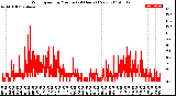 Milwaukee Weather Wind Speed<br>by Minute<br>(24 Hours) (New)