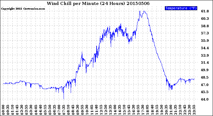 Milwaukee Weather Wind Chill<br>per Minute<br>(24 Hours)