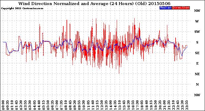 Milwaukee Weather Wind Direction<br>Normalized and Average<br>(24 Hours) (Old)