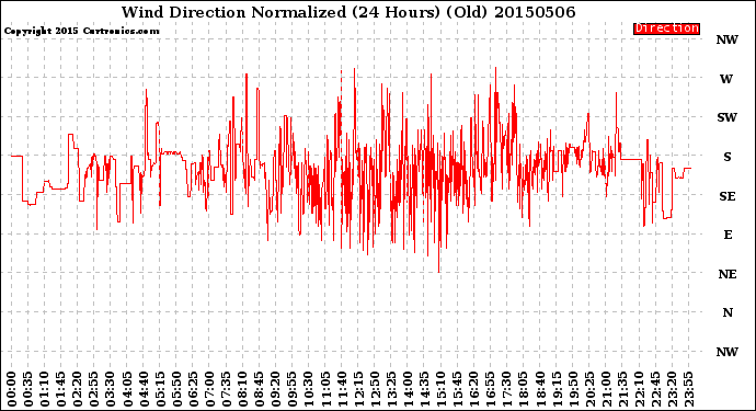 Milwaukee Weather Wind Direction<br>Normalized<br>(24 Hours) (Old)