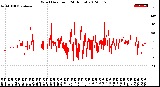 Milwaukee Weather Wind Direction<br>(24 Hours)