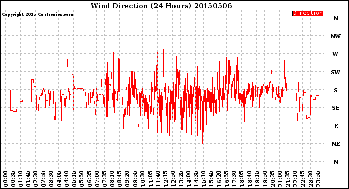 Milwaukee Weather Wind Direction<br>(24 Hours)