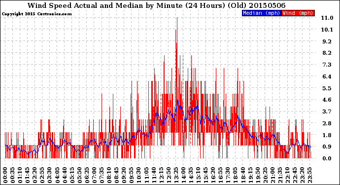 Milwaukee Weather Wind Speed<br>Actual and Median<br>by Minute<br>(24 Hours) (Old)