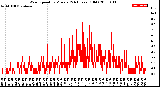 Milwaukee Weather Wind Speed<br>by Minute<br>(24 Hours) (Old)