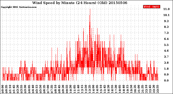 Milwaukee Weather Wind Speed<br>by Minute<br>(24 Hours) (Old)