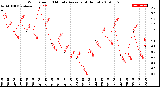 Milwaukee Weather Wind Speed<br>10 Minute Average<br>(4 Hours)