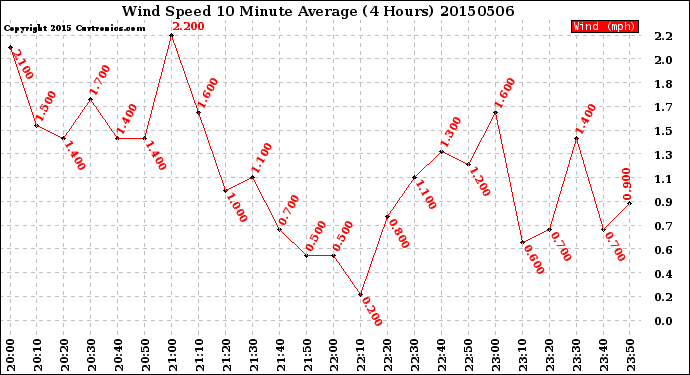 Milwaukee Weather Wind Speed<br>10 Minute Average<br>(4 Hours)