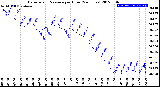 Milwaukee Weather Barometric Pressure<br>per Hour<br>(24 Hours)