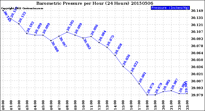 Milwaukee Weather Barometric Pressure<br>per Hour<br>(24 Hours)