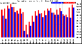 Milwaukee Weather Barometric Pressure<br>Daily High/Low