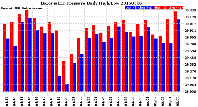 Milwaukee Weather Barometric Pressure<br>Daily High/Low