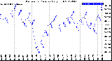 Milwaukee Weather Barometric Pressure<br>Daily High