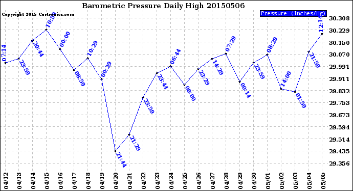 Milwaukee Weather Barometric Pressure<br>Daily High