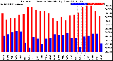 Milwaukee Weather Barometric Pressure<br>Monthly High/Low