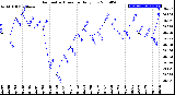 Milwaukee Weather Barometric Pressure<br>Daily Low