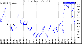 Milwaukee Weather Wind Chill<br>Daily Low