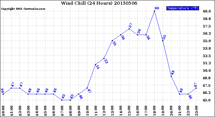 Milwaukee Weather Wind Chill<br>(24 Hours)