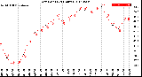 Milwaukee Weather Dew Point<br>(24 Hours)