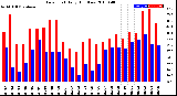 Milwaukee Weather Dew Point<br>Daily High/Low