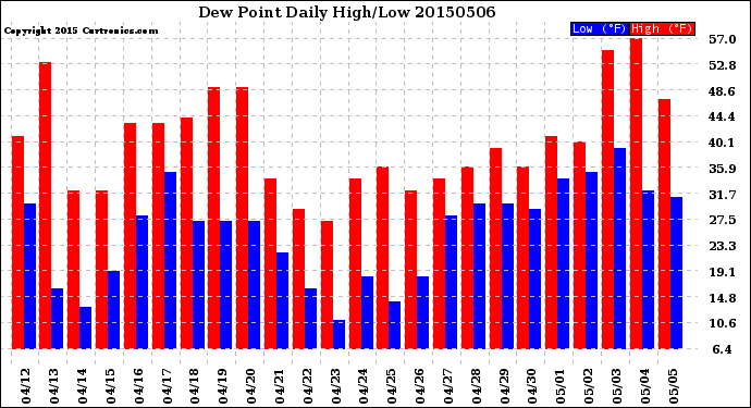 Milwaukee Weather Dew Point<br>Daily High/Low