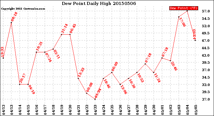 Milwaukee Weather Dew Point<br>Daily High