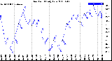 Milwaukee Weather Dew Point<br>Daily Low