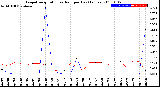 Milwaukee Weather Evapotranspiration<br>vs Rain per Day<br>(Inches)